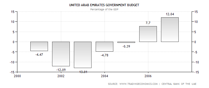 Budget surplus or deficit from 2001 to 2007