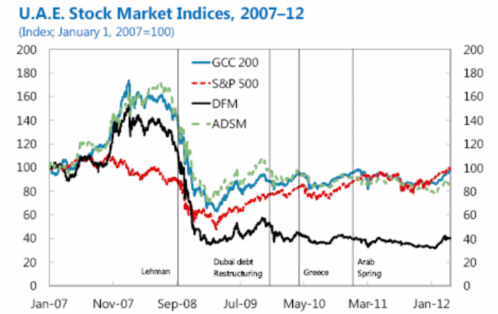 The UAE Stock Market indices from 2007 to 2012