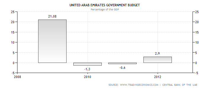 Budget surplus or deficit from 2008 to 2012