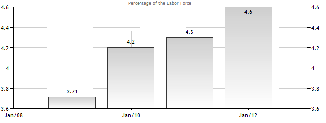Unemployment Rate of the UAE for the year from 2008 to 2012