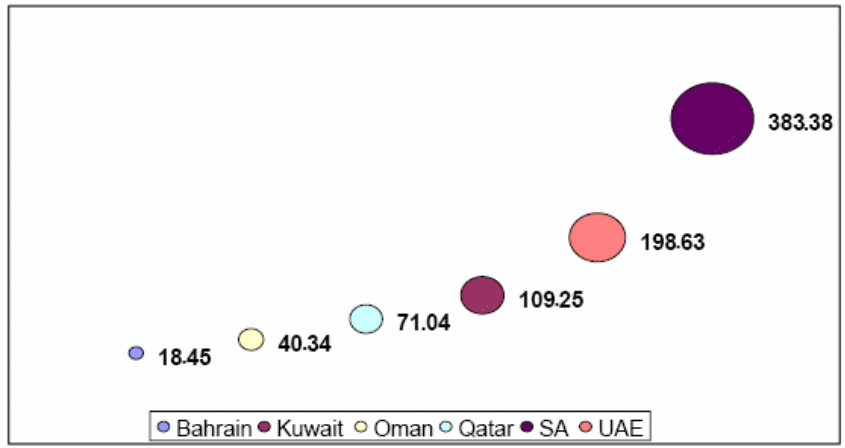 GCC countries GDP in 2007 (US$ Billion)