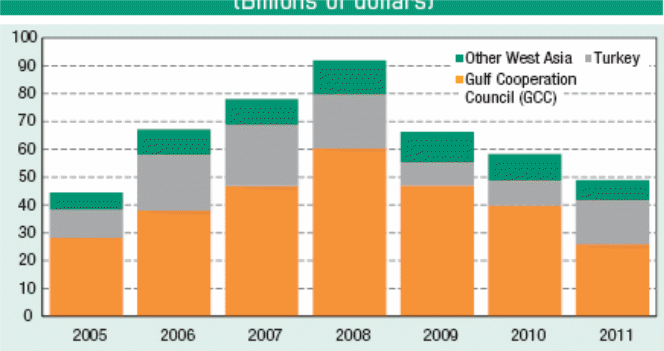 FDI inflows from 2005 to 2011