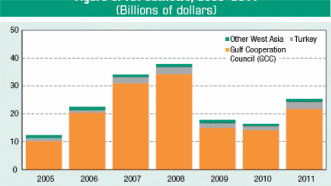 FDI outflows from 2005 to 2011