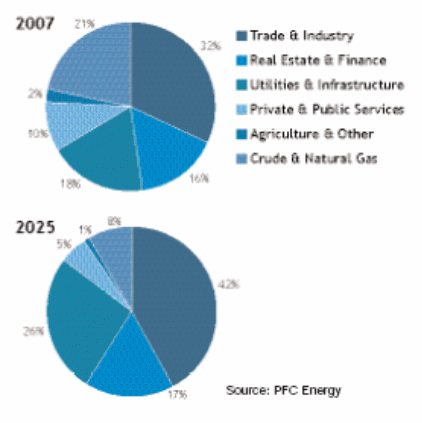 - The UAE Industry contribution to GDP 2007 - 2025