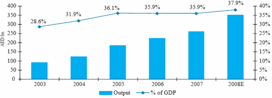 Output and contribution to GDP