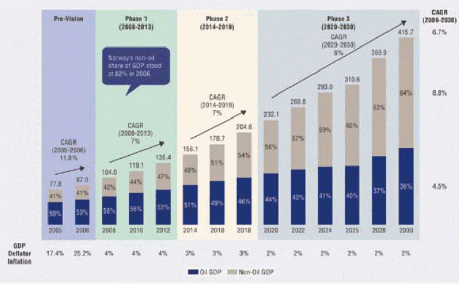 - Target Abu Dhabi Real GDP 2005 – 2030 ($billion)