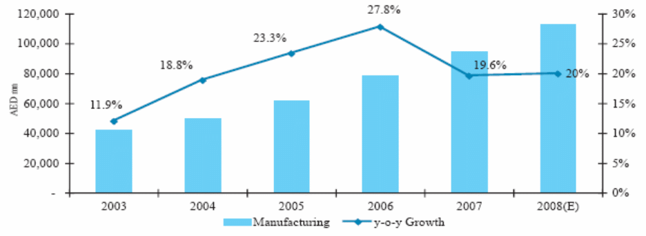 Growth in manufacturing sector production