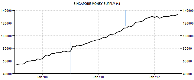 - Singapore Money Supply M1