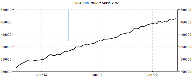 Singapore Money Supply M2