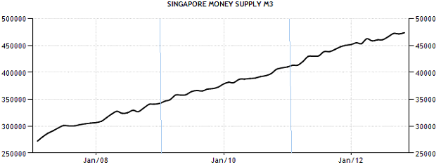 - Singapore Money Supply M3