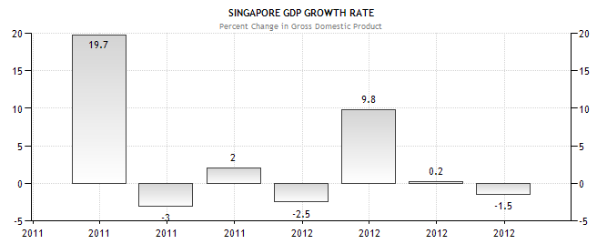 Real GDP growth rate of Singapore from January 2011 to January 2013