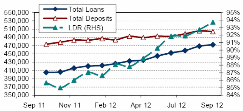 - Comparison between total loans and total deposit