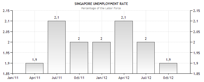 - Unemployment Rate of the Singapore for the year from January 2011 to December 2012