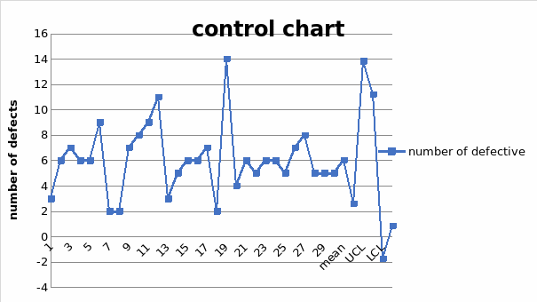 Control chart