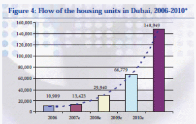 Demand for housing units in Dubai 
