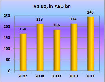 Annual Dubai Chamber members’ exports and re-exports 2007-2011