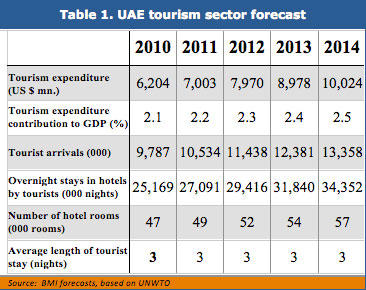 UAE Forecast for Tourism Sector