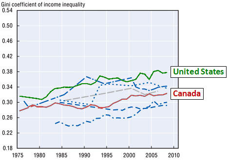 Gini coefficient of income inequality