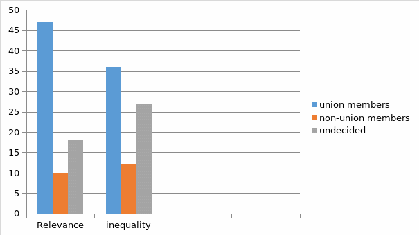 A graph showing the tabulated results