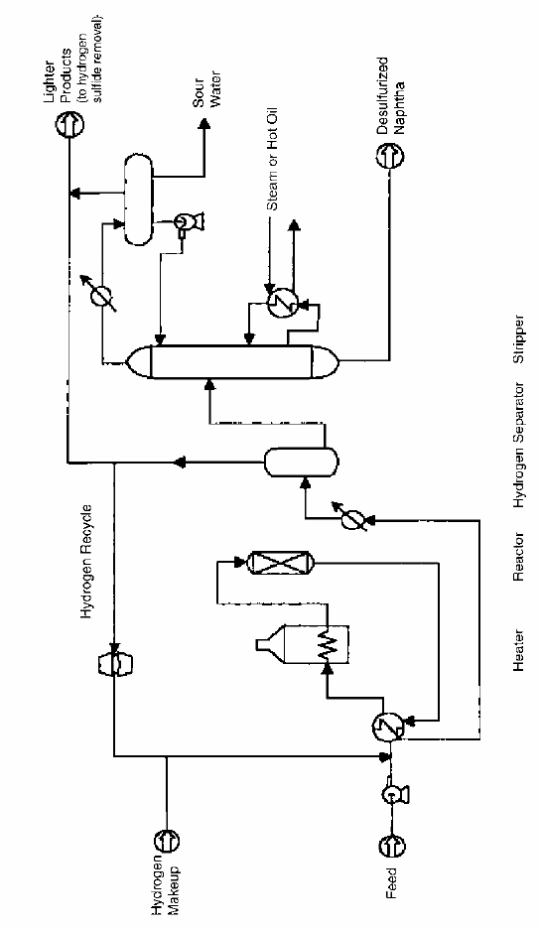 A flow diagram of naphtha hydrotreatment