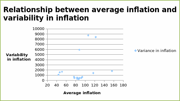 Relationship between average inflation and variability in inflation