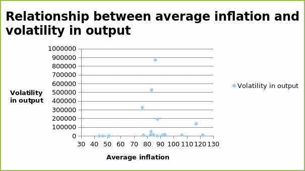 Relationship between average inflation and volatility in output