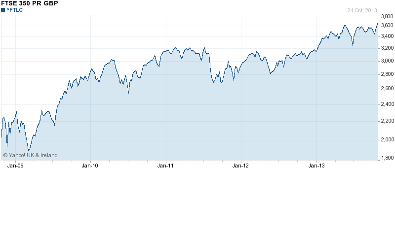Market index: FTSE 350