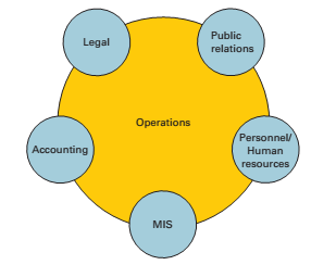 Functional areas of operations (Stevenson, 2005, p. 16).