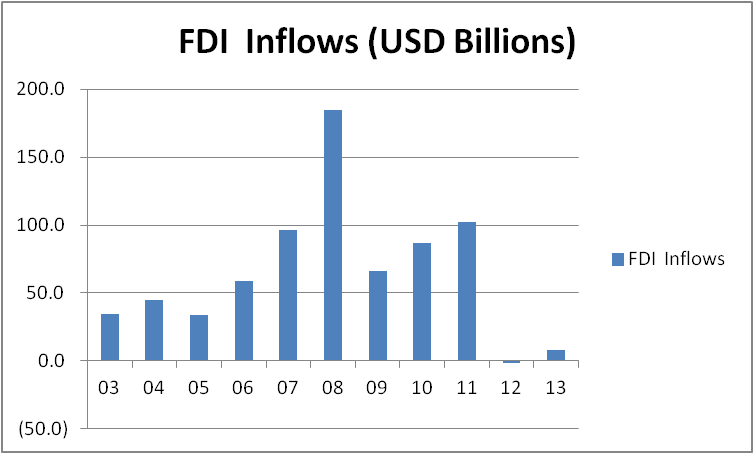 Foreign Direct Investment Inflows in Belgium (2003-2013)