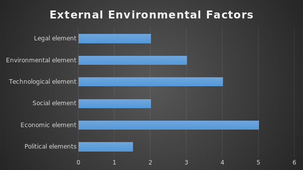 External Environmental Factors