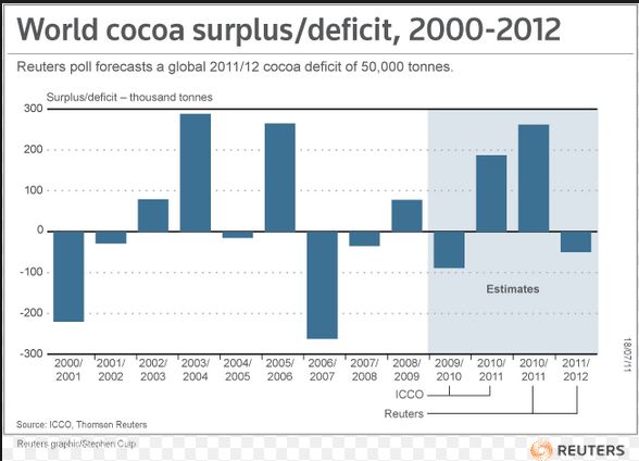 World cocoa surplus/deficit