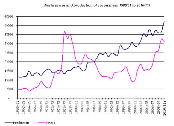 World prices and production of cocoa