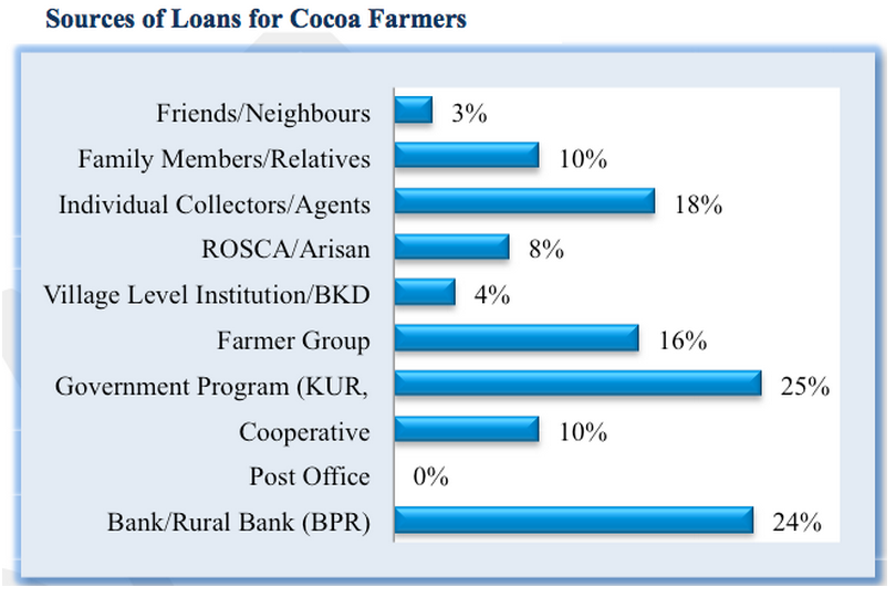 Sources of Loans for Cocoa Farmers