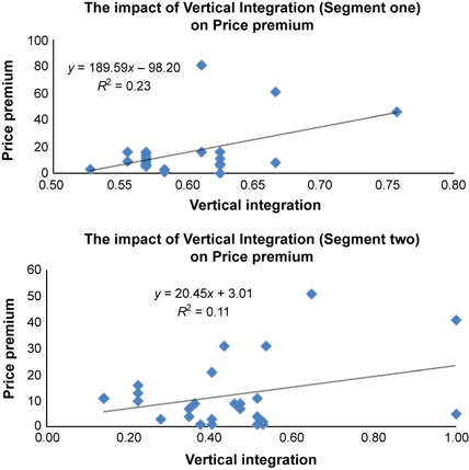 Impact of Vertical Integration Degrees on Price Premiums
