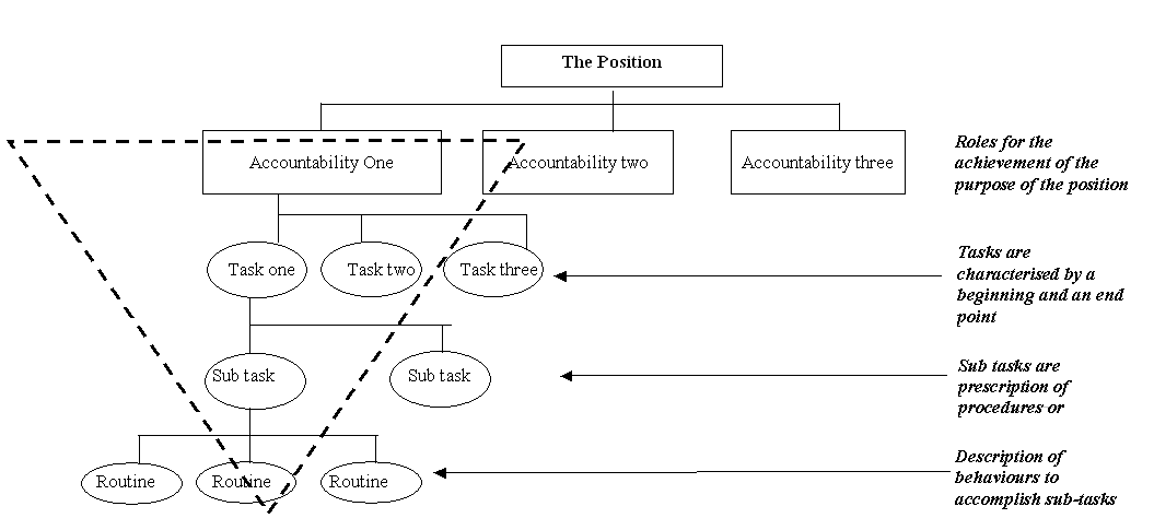 Figure 2: A Modle of Job Design