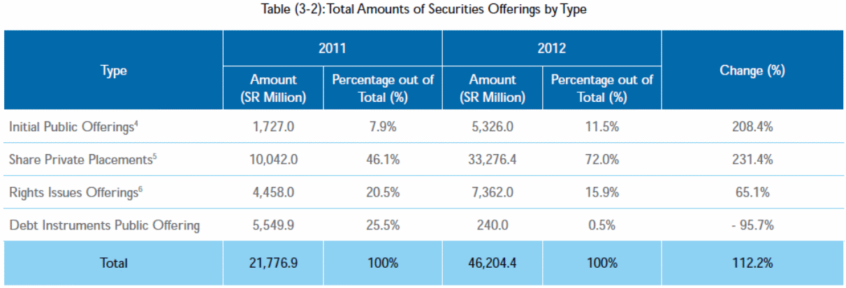 Total amounts of securities offerings by type.