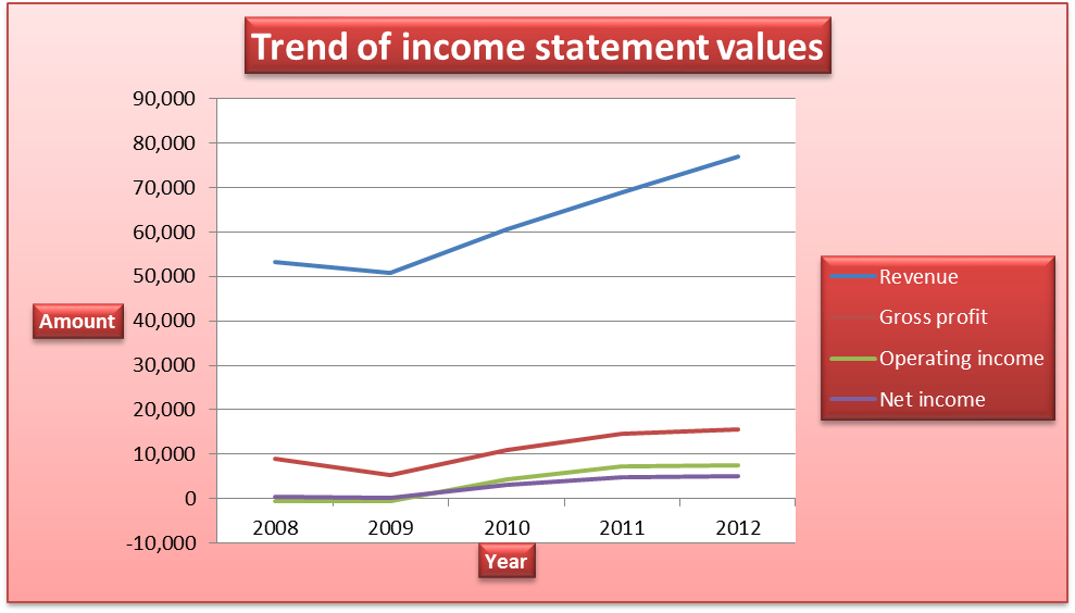 Trend of income statement values.