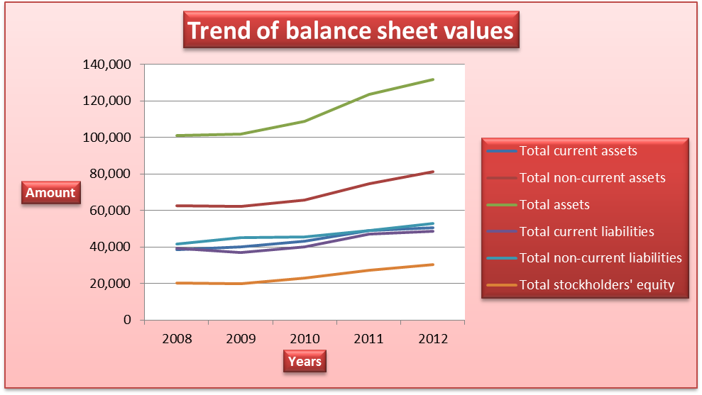 Trend of balance sheet values.