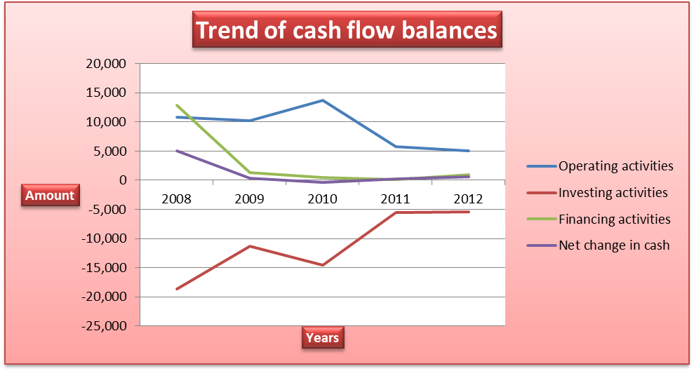 Trend of cash flow balances.