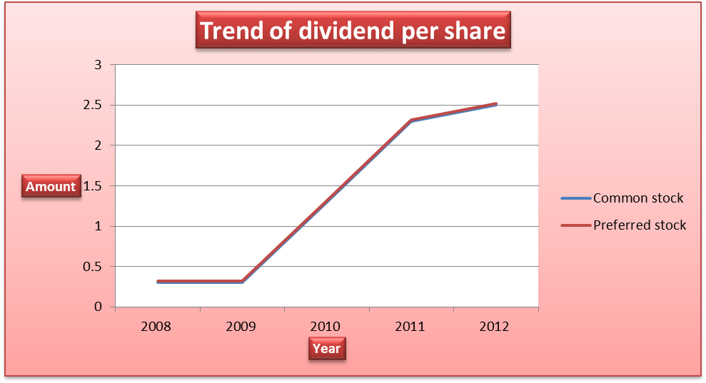 Trend of dividend per share.