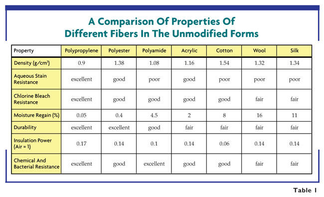 Comparison of features of various fibers