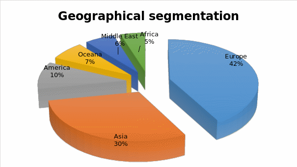 Geographical segmentation.