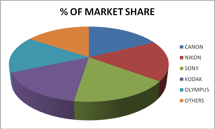Percentage of market share.