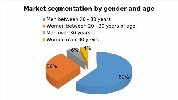 Market segmentation according to gender and age.