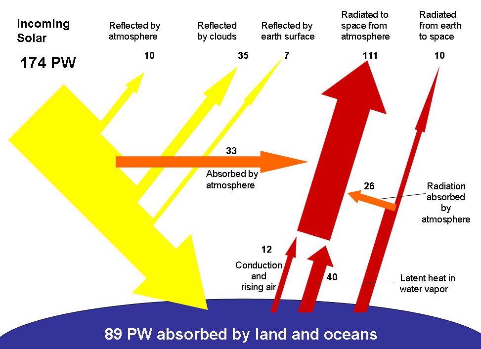 Breakdown of how solar energy is absorbed.