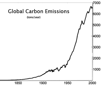 Global carbon emission.