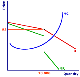 Marginal revenue curve.