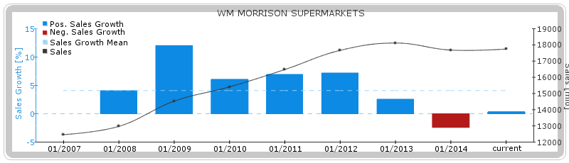 WM Morrison Sales Growth