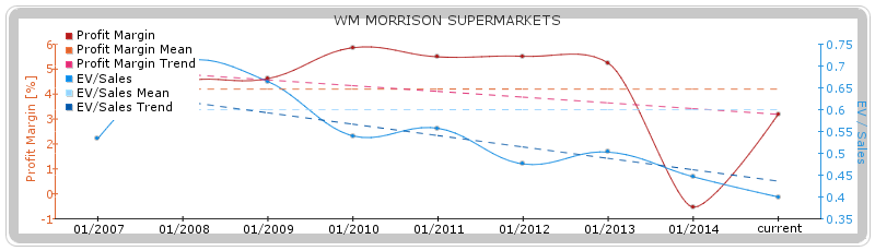 WM Morrison Supermarkets