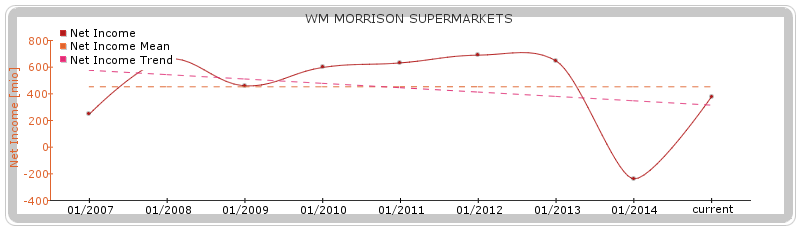 WM Morrison Supermarkets Net Income
